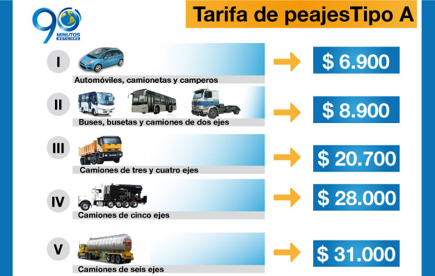 En $ 300 reajustan el precio de los peajes en Colombia