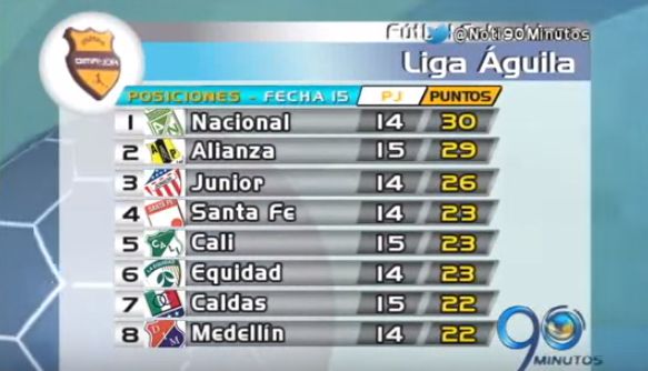 Torneo colombiano entrega balance de fecha 15 de la Liga Águila