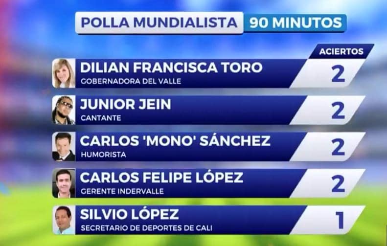 La Polla Mundialista: los resultados de los famosos en 90 Minutos