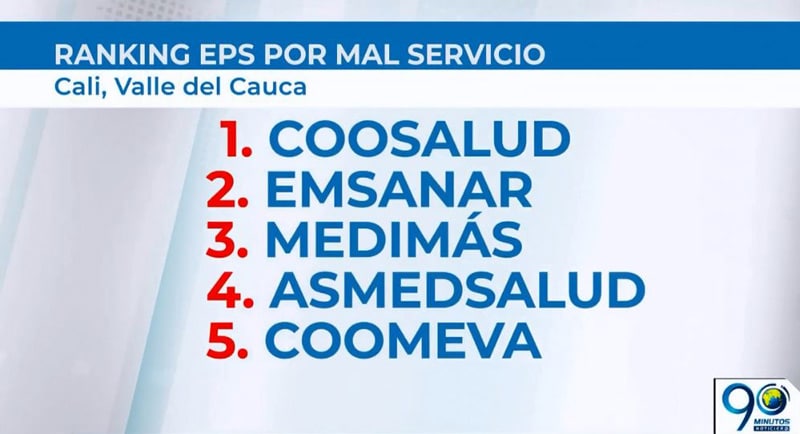 Secretaría de Salud de Cali revela ranking de las peores EPS en primer trimestre