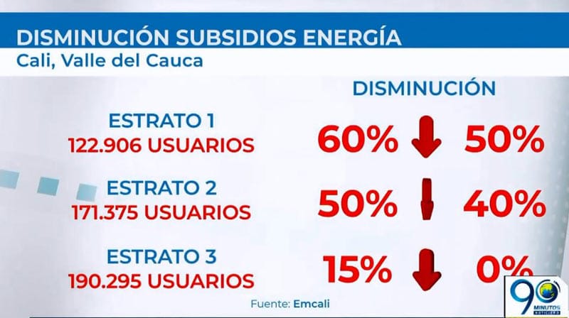 Usuarios de Emcali inconformes por propuesta de quitar subsidios a estratos bajos