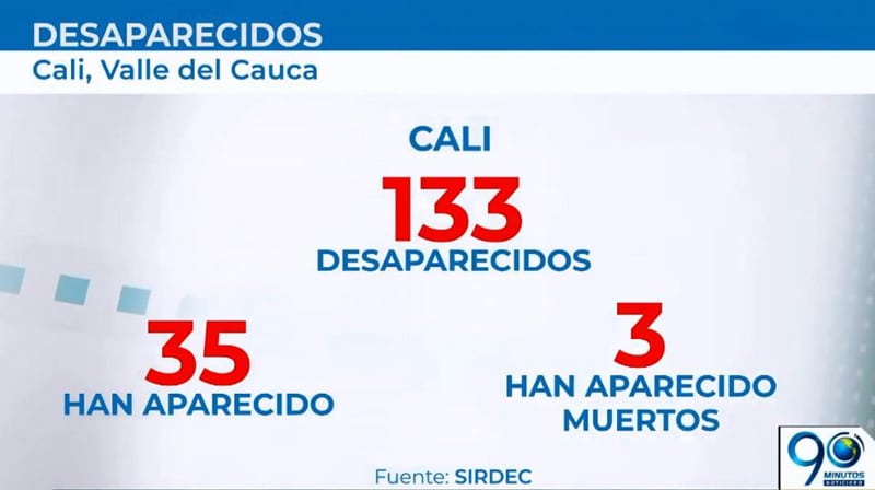 En 2019 han desaparecido 133 personas en Cali, familias sin rastro de sus seres queridos