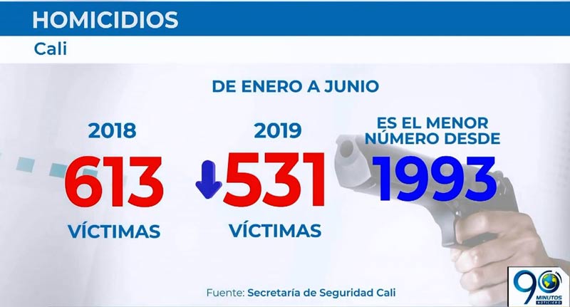 Revelan histórica reducción en los índices de homicidios en Cali