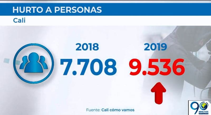 Según un informe, cifras de hurto en Cali aumentaron más del 23% en 2019