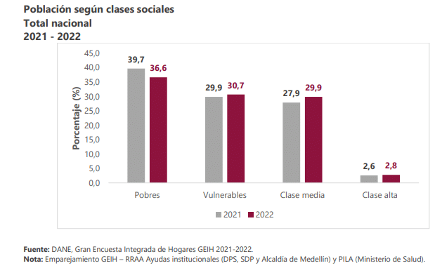 clases sociales Colombia