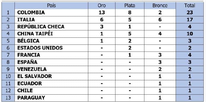 Tomado de: Federación Colombiana de Patinaje