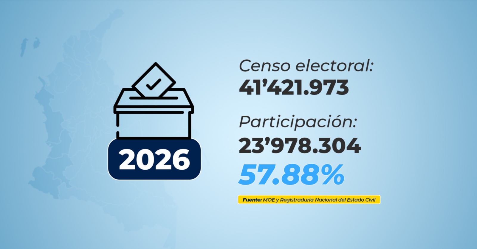 Así votaron las regiones: los resultados que dejó la primera vuelta presidencial